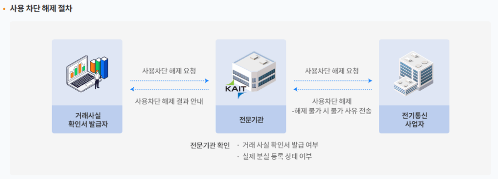 중고단말안심거래 거래사실확인서 발급 신청 및 사용차단해제 8 중고단말안심거래 거래사실확인서 발급 신청 및 사용차단해제