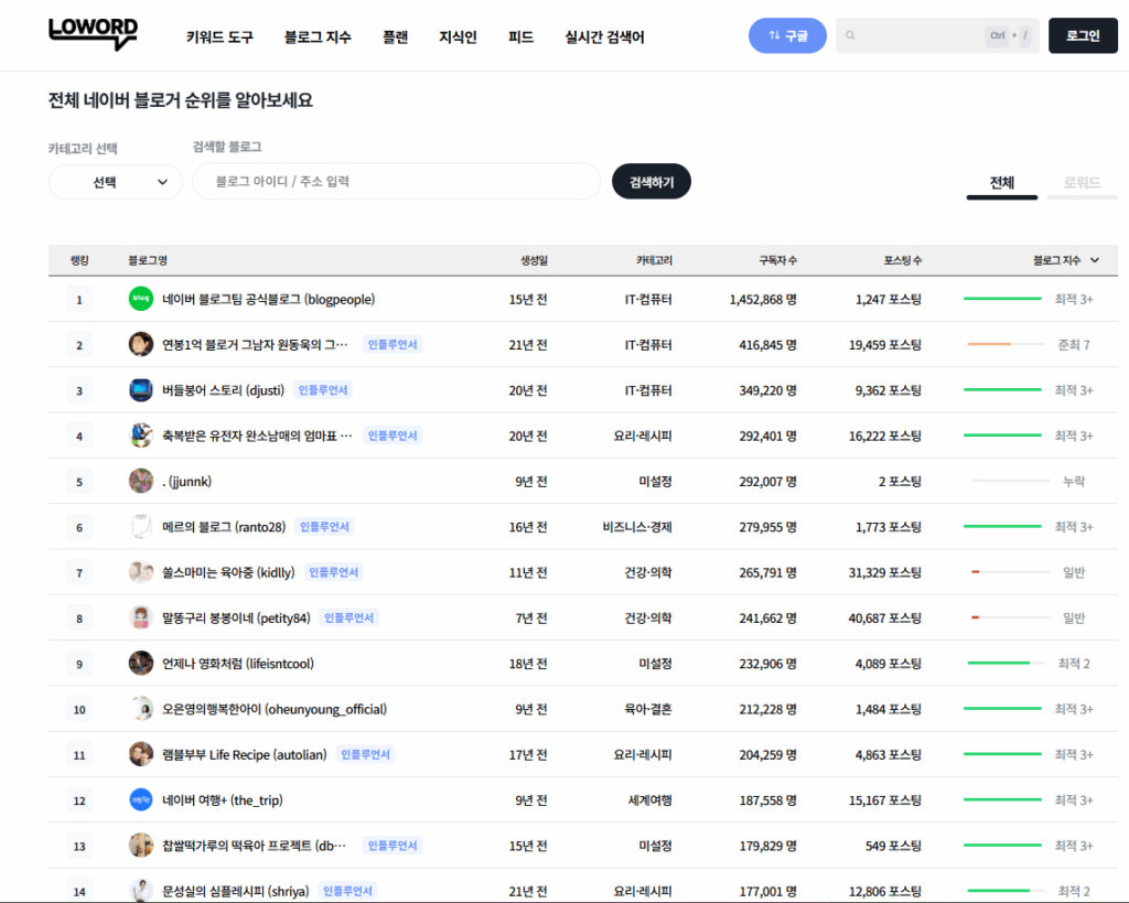 로워드(LOWORD) 완벽 가이드: 키워드 전략의 모든 것 3 로워드블로그지수