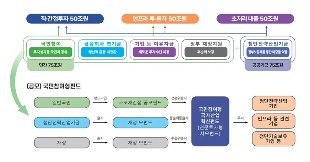 2026 국민성장펀드 총정리: 가입방법·출시일·40% 소득공제·관련주까지 한눈에 4 2026 국민성장펀드 총정리